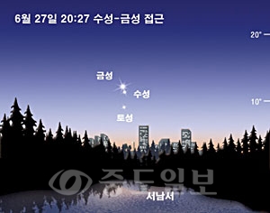 ▲  6월 27일 20:27 수성-금성 접근