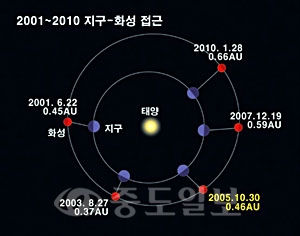 ▲  2001~2010 지구-화성 접근