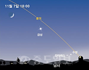 ▲  11월 7일 18:00 수성과 금성의 동방최대이각