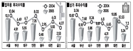 ▲ 투자수익률은 임대료 등 빌딩운영에 따른 소득수익률과 부동산 가격 증감에 의한 자본수익률이 합산된 것이며, 소득수익률은 기초자산가격 대비 순영업소득(임대료 등 운영수입에서 영업경비를 차감)의 비율이다.