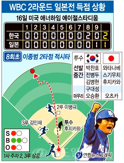 16일(한국시간) 미국 캘리포니아주 애너하임시 에인절 스타디움에서 열린 월드베이스볼클래식(WBC) 8강리그 한국 대 일본전에서 2대1로 승리한 한국대표팀 선수들이 태극기를 든 채로 운동장을 돌면서 관중들의 환호에 답하고 있다.