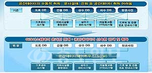 ▲ 공간데이터하우스 구축 개념도