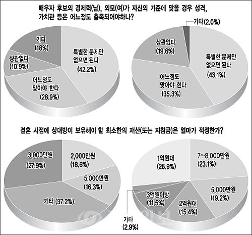 ▲ 위,아래 모두 왼쪽이 (남), 오른쪽이 (여)