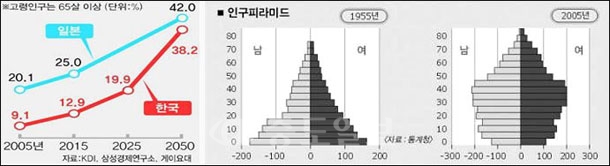 ▲ (왼쪽)한국과 일본의 고령인구 비율 추이,(오른쪽)우리나라 인구 구조의 변화