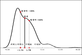 ▲ 지역발전정도에 따른 4단계 지역 구분