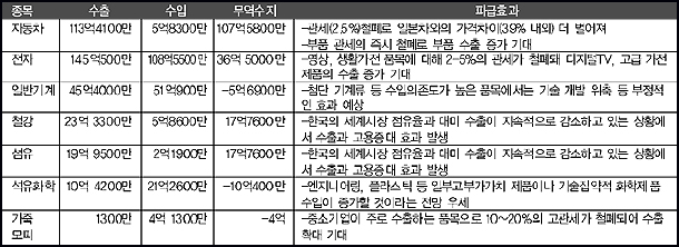 ▲ <2006년 업종별 대미 수출`입과 향후 파급 효과> (달러)