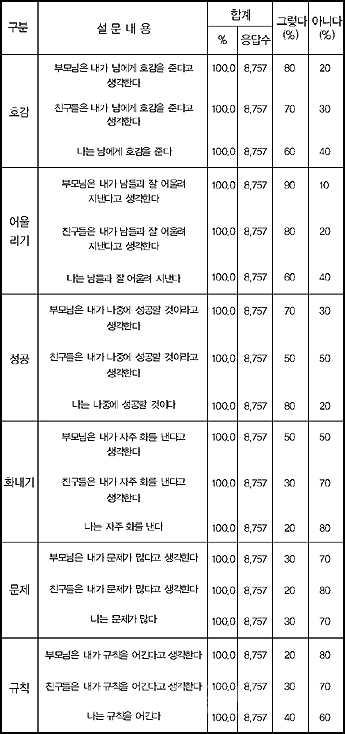 ▲ 2004년 청소년 종합실태조사 <부모님/친구/자신이 보는 나>