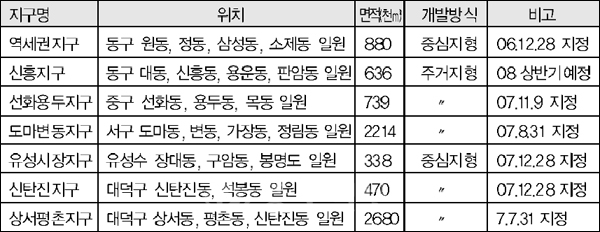 ▲ 대전 뉴타운식 도시재정비촉진사업 추진현황