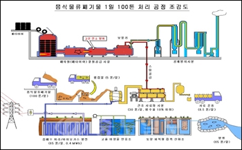 ▲ 음식물류 폐기류 1일 100t 처리 공정 조감도