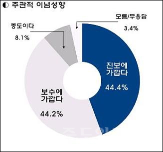 ▲ 주관적 이념성향