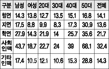 ▲ 직장인 인맥구성(단위/명)