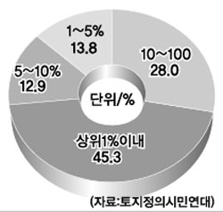 ▲ 계층별 토지 보유 현황