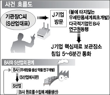 ▲ 독일의 B다국적 기업 연구원인 A씨가 지난달 26일 J기업 약품 교반 현장에 들어가면서 누군가와 계속 전화 통화를 하고 있다. 약품 교반 현장은 신제품 제작의 핵심 원료가 보관된 곳으로 외부인 출입을 엄격히 금지하고, CCTV 촬영 등 보안을 유지하고 있는 곳이다.