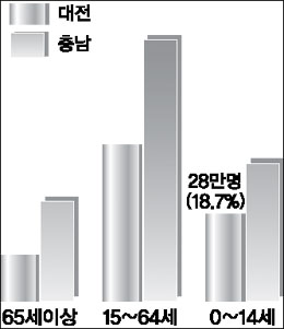 ▲ 2008 고령자 통계