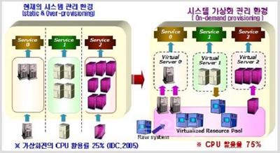 ▲ 다중 서버 시스템을 대상으로 자원 풀을 구성하고, 자원 단위로 클러스터링함으로써, 컴퓨팅 활용률을 제고하는 도식도.