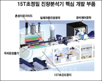 ▲ 초정밀 질량분석기 핵심개발 부품