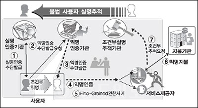 ▲ 사용자가 신분을 노출하지 않으면서 정당한 사용자임을 증명할 수 있고, 불법적인 서비스 이용자의 실시간 추적이 동시에 가능한 프라이버시 강화형 익명 인증기술 개념도.