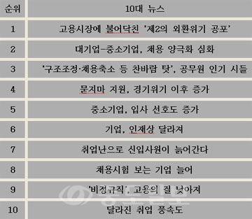 ▲ 2008 취업시장 10대 뉴스