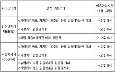 ▲ 농협 1월 24일까지 이용가능 서비스 대상