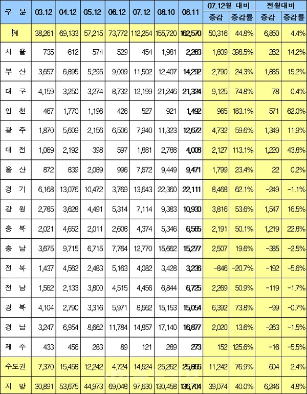 ▲ 08.11월말 기준 전국 미분양 주택 현황