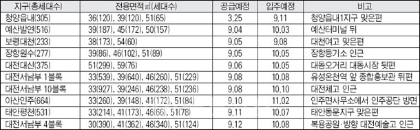 ▲ 2009년 주공 국민임대 공급계획