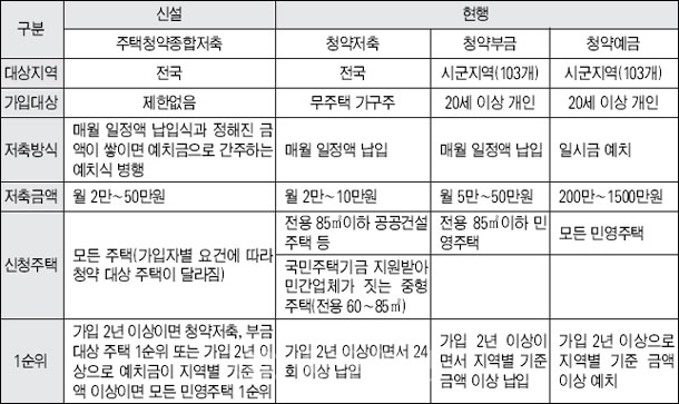 ▲ 청약통장 종류 및 신청가능 주택