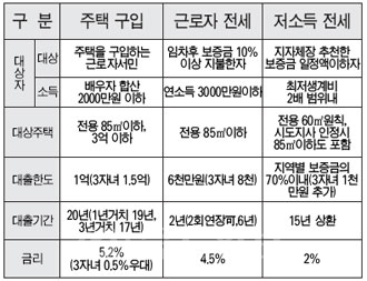 ▲ 대출지원 금리 현황