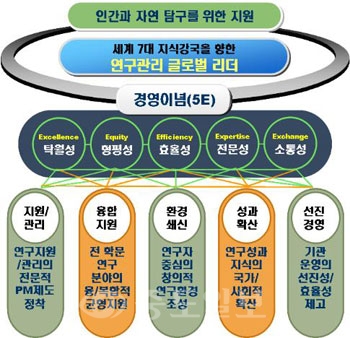 ▲ 연구재단 비전<5가지 실천과제>