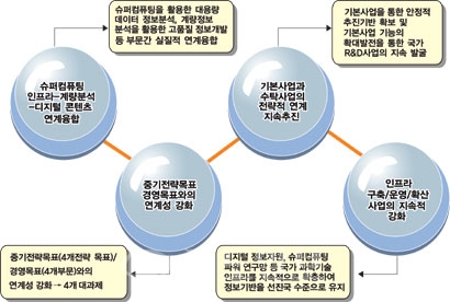 ▲ KISTI '2010' 주요사업 방향'