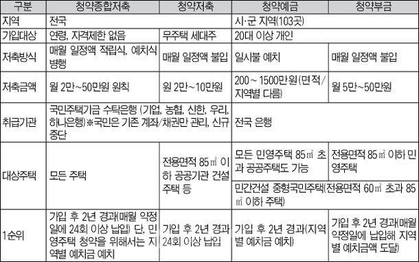 ▲ 주택청약통장 종류별 특징