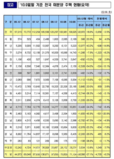 ▲ 지역별 미분양현황