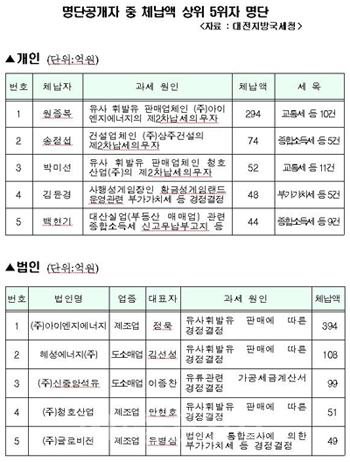 ▲ <명단공개자 중 체납액 상위 5위자 명단>  <자료 : 대전지방국세청>