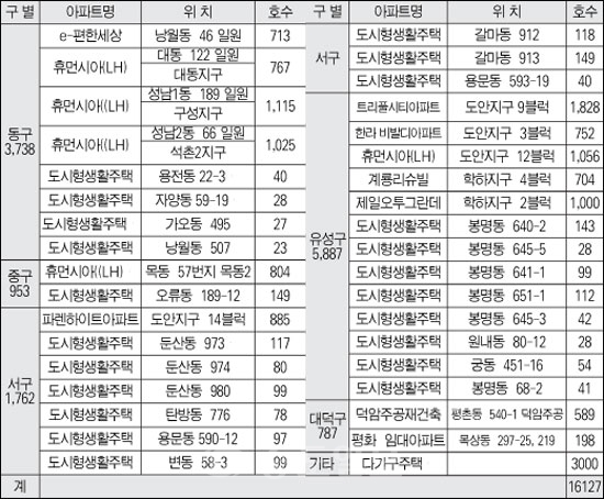 ▲ 2011년 공동주택 입주계획