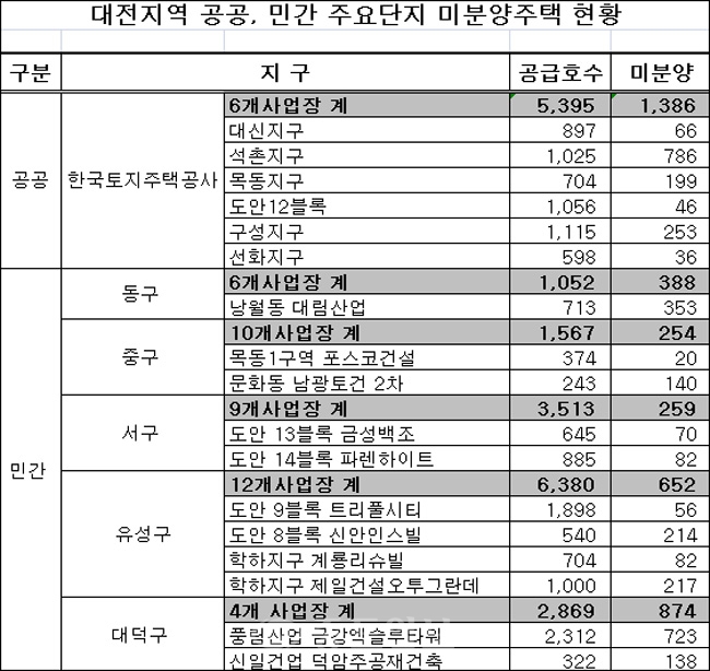 ▲ 민간 2010년 11월말 현재