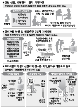 ▲ 측량 처리절차