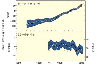 ▲ 해수면 및 북반구 적설의 변화