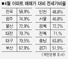 ▲ 4월 아파트 매매가 대비 전세가비율