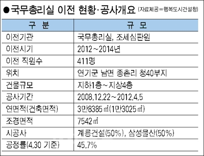 ▲ 국무총리실 이전 현황 공사개요