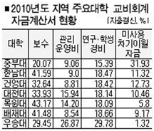 ▲ 2010년도 지역 주요대학 교비회계 자금계산서 현황(지출결산,%)