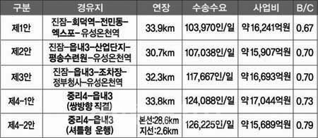 ▲ 대덕구 건의노선 검토결과 