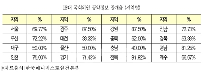 ▲ 18대 국회의원 공약정보 공개율 (지역별)