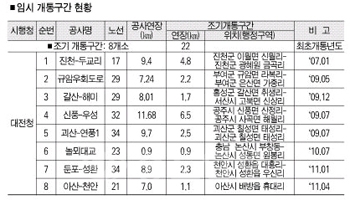 ▲ 임시 개통구간 현황