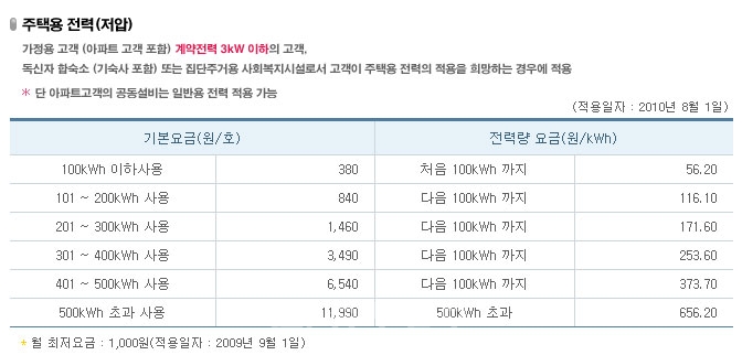 ▲ 자료제공=한전사이버지점