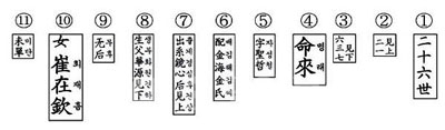 ▲ ① 시조(始祖)나 파조(派祖)로부터의 세수(世數)를 나타낸 것. ② 앞의 21쪽을 보라는 뜻. ③ 뒤의 637쪽을 보라는 뜻. ④ 항렬(行列)을 사용해 지은 보명(譜命 족보이름). ⑤ 자(字)는 호적상 이름이나 부르는 이름을 뜻함. ⑥ 배(配)는 배우자. ⑦ 출계(出系)는 양자(養子)를 보낸 것. ⑧ 계자(系子)는 가계(家系)의 승계할 자가 없어 양자를 들인 것. ⑨ 무후(无后)는 후손이 없다는 의미. ⑩ 출가한 딸의 배우자 즉, 사위의 이름. ⑪ 미단(未單)은 족보상에 참여하지 않은 집안을 의미.