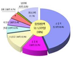 ▲ 2010년 임산물 총생산액 현황