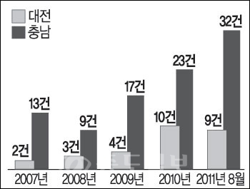 ▲ 장애인 성폭력사건 발생 건수