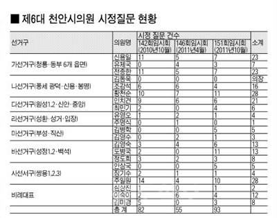 ▲  제6대 천안시의원 시정질문 현황