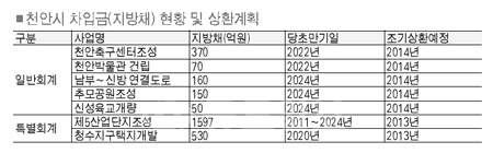 ▲ 천안시 차입금(지방채) 현황 및 상환계획