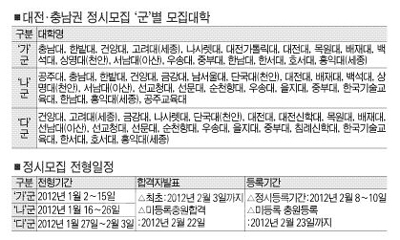 ▲ 대전·충남권 정시모집 '군'별 모집대학과 전형일정