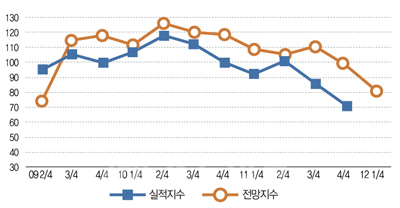 ▲ 최근 3년간 지역 제조업 BSI전망치 추이